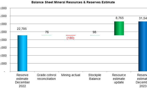 A Balance Sheet Approach to Mineral Resources, Reserves and Reconciliation