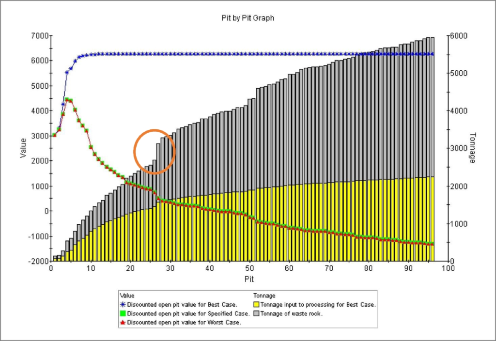 Geovia Whittle Pit Optimization Result
