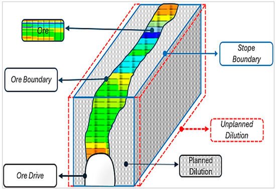 Internal vs. External Grade Dilution in Block Models: Concepts, Determination, and Modelling
