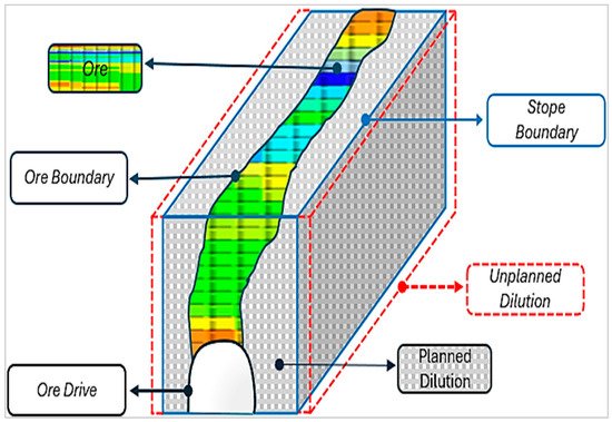 Internal vs. External Grade Dilution in Block Models: Concepts, Determination, and Modelling